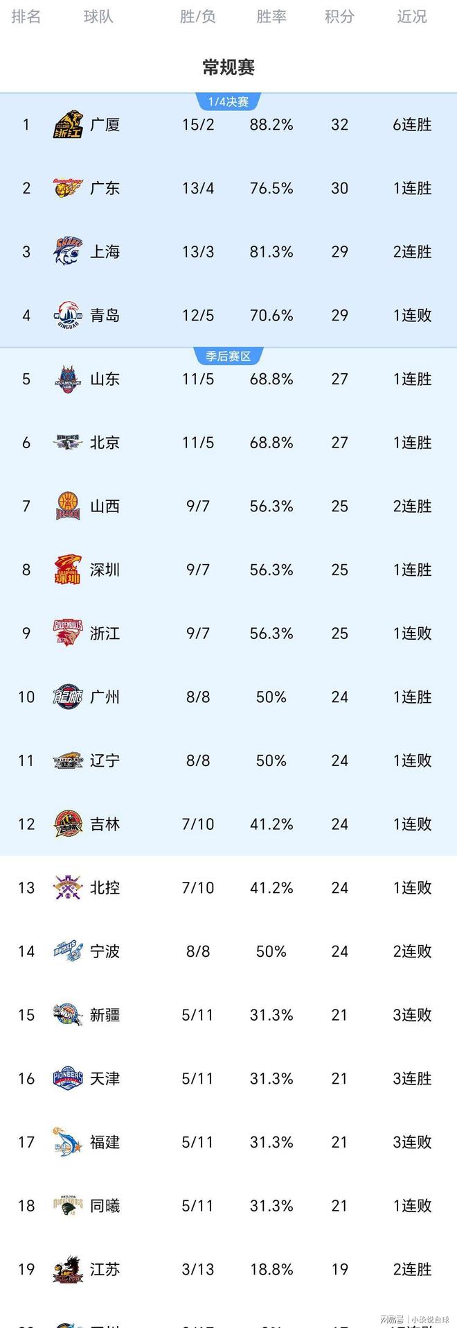 包含今晨洛杉矶湖人调整名单以备CBA季后赛清晨国际米兰调整名单以备欧冠，切尔西围绕CBA季后赛临场应变看傻球迷的词条